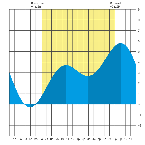 Point Arguello tide chart for Friday, August 6, 2021