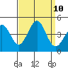 Point Arguello tide chart for Friday, September 10, 2021