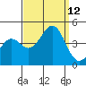 Point Arguello tide chart for Sunday, September 12, 2021