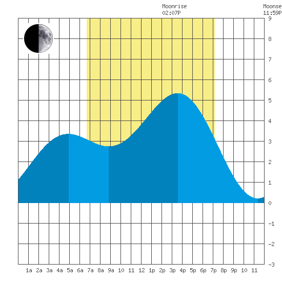 Point Arguello tide chart for Monday, September 13, 2021