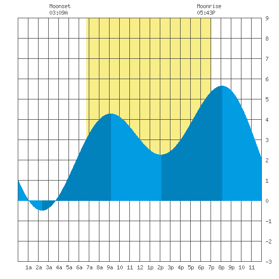 Point Arguello tide chart for Friday, September 17, 2021