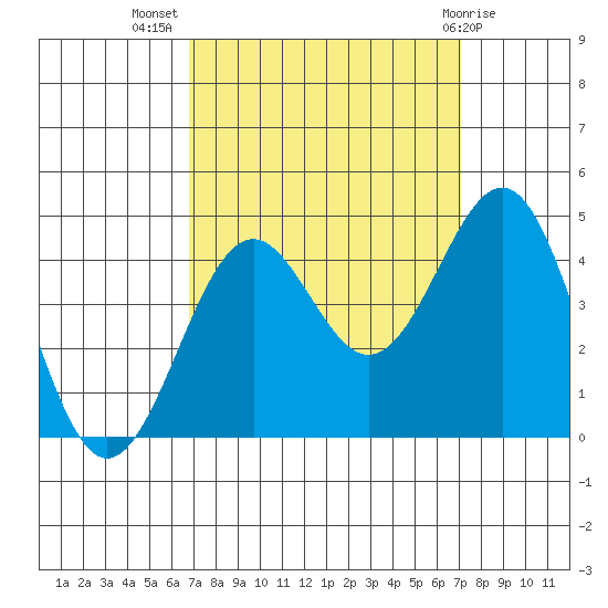 Point Arguello tide chart for Saturday, September 18, 2021