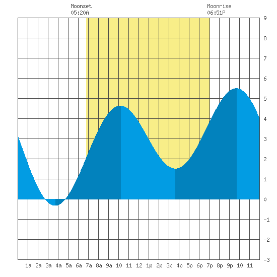 Point Arguello tide chart for Sunday, September 19, 2021