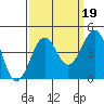 Point Arguello tide chart for Sunday, September 19, 2021