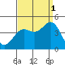 Point Arguello tide chart for Wednesday, September 1, 2021