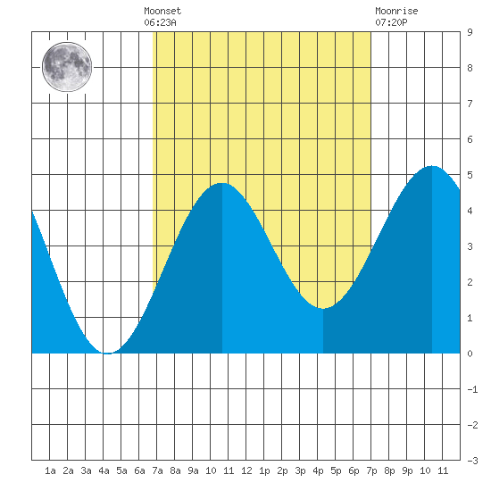 Point Arguello tide chart for Monday, September 20, 2021