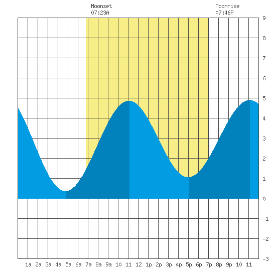 Point Arguello tide chart for Tuesday, September 21, 2021