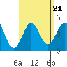Point Arguello tide chart for Tuesday, September 21, 2021