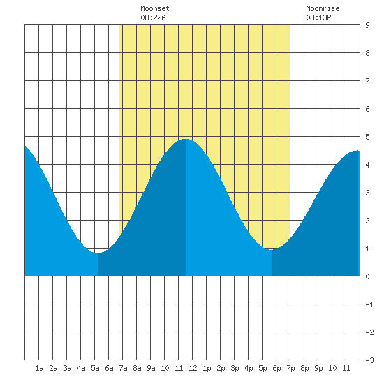 Point Arguello tide chart for Wednesday, September 22, 2021