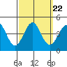 Point Arguello tide chart for Wednesday, September 22, 2021