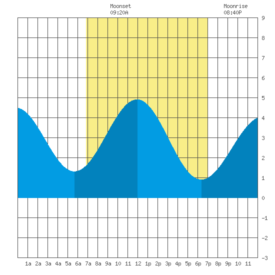 Point Arguello tide chart for Thursday, September 23, 2021
