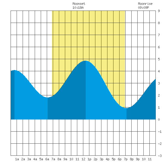 Point Arguello tide chart for Friday, September 24, 2021