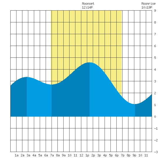 Point Arguello tide chart for Sunday, September 26, 2021