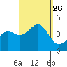 Point Arguello tide chart for Sunday, September 26, 2021
