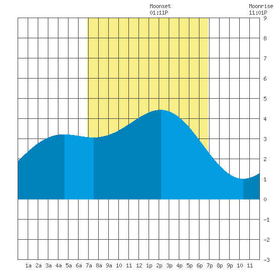 Point Arguello tide chart for Monday, September 27, 2021