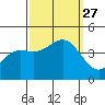 Point Arguello tide chart for Monday, September 27, 2021