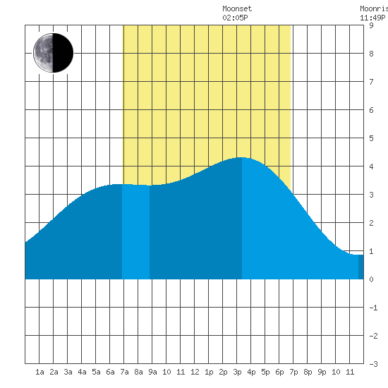 Point Arguello tide chart for Tuesday, September 28, 2021