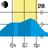 Point Arguello tide chart for Tuesday, September 28, 2021