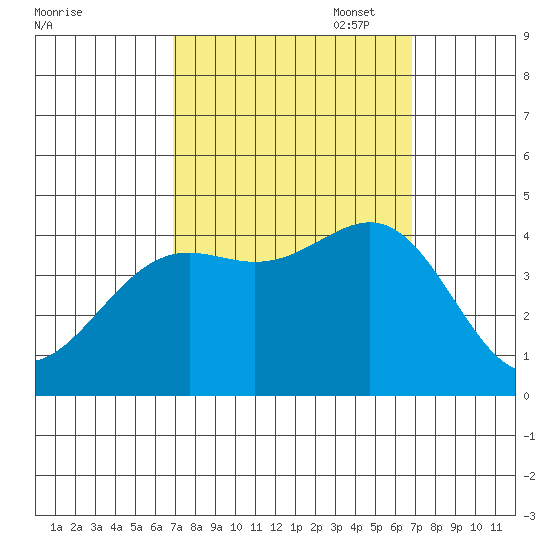 Point Arguello tide chart for Wednesday, September 29, 2021