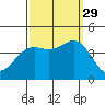 Point Arguello tide chart for Wednesday, September 29, 2021