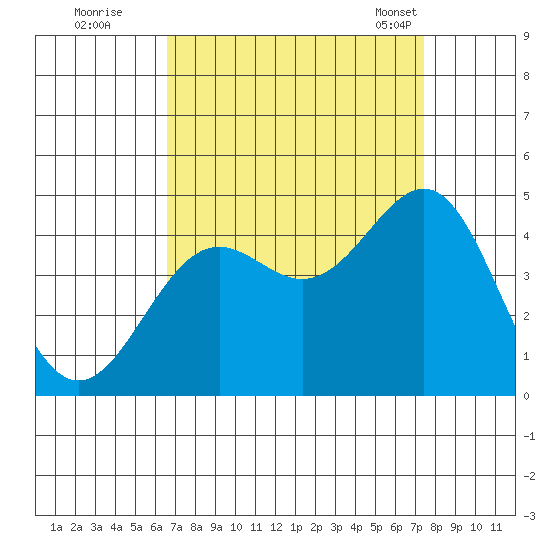Point Arguello tide chart for Thursday, September 2, 2021