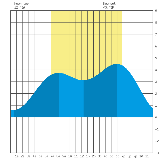 Point Arguello tide chart for Thursday, September 30, 2021