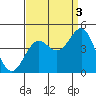 Point Arguello tide chart for Friday, September 3, 2021