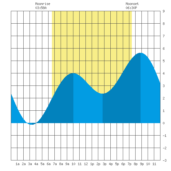 Point Arguello tide chart for Saturday, September 4, 2021
