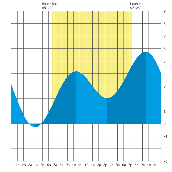 Point Arguello tide chart for Sunday, September 5, 2021