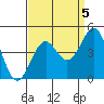 Point Arguello tide chart for Sunday, September 5, 2021
