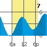 Point Arguello tide chart for Tuesday, September 7, 2021