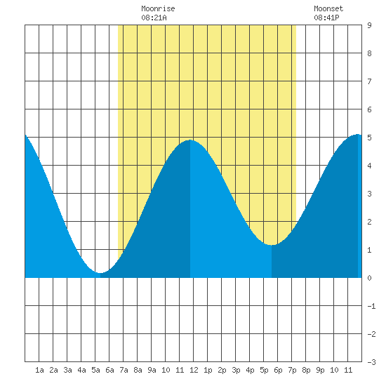 Point Arguello tide chart for Wednesday, September 8, 2021