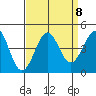 Point Arguello tide chart for Wednesday, September 8, 2021