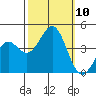 Point Arguello tide chart for Sunday, October 10, 2021