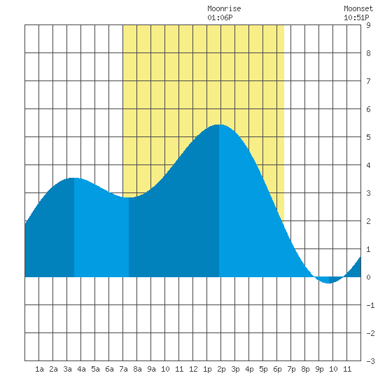 Point Arguello tide chart for Monday, October 11, 2021
