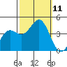 Point Arguello tide chart for Monday, October 11, 2021