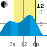 Point Arguello tide chart for Tuesday, October 12, 2021