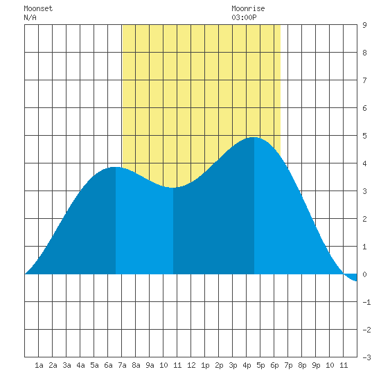 Point Arguello tide chart for Wednesday, October 13, 2021