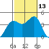 Point Arguello tide chart for Wednesday, October 13, 2021