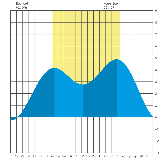 Point Arguello tide chart for Thursday, October 14, 2021