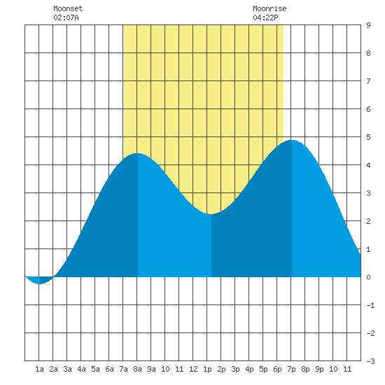 Point Arguello tide chart for Friday, October 15, 2021