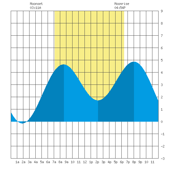 Point Arguello tide chart for Saturday, October 16, 2021