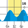 Point Arguello tide chart for Saturday, October 16, 2021
