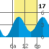 Point Arguello tide chart for Sunday, October 17, 2021