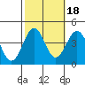Point Arguello tide chart for Monday, October 18, 2021