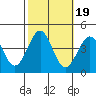 Point Arguello tide chart for Tuesday, October 19, 2021