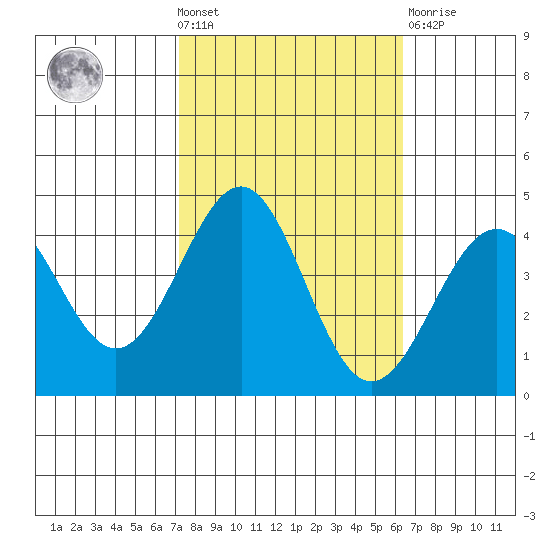 Point Arguello tide chart for Wednesday, October 20, 2021