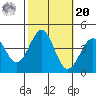Point Arguello tide chart for Wednesday, October 20, 2021