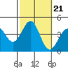 Point Arguello tide chart for Thursday, October 21, 2021