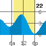 Point Arguello tide chart for Friday, October 22, 2021